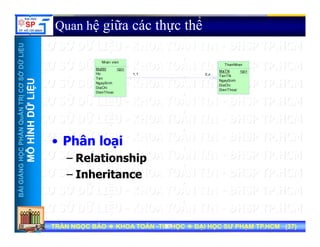 UU
Quan hệ giữa các thực thểỞDỮLiỆUỞDỮLiỆU
1,1 0,n
Nhan vien
MaNV
Ho
<pi>
ThanNhan
MaTN
TenTN
<pi>
NTRỊCƠSNTRỊCƠS
ỮLiỆUỮLiỆU
Ten
NgaySinh
DiaChi
DienThoai
TenTN
NgaySinh
DiaChi
DienThoai
HẦNQuẢNHẦNQuẢN
HÌNHDỮHÌNHDỮ
• Phân loại
NGNGHỌCPHHỌCPH
MÔHMÔH
• Phân loại
– Relationship
I h i
BÀIGIẢNBÀIGIẢN
– Inheritance
TRẦN NGỌC BẢOTRẦN NGỌC BẢO KHOA TOÁNKHOA TOÁN --TIN HỌCTIN HỌC ĐẠI HỌC SƯ PHẠM TP.HCM (ĐẠI HỌC SƯ PHẠM TP.HCM (3737))TRẦN NGỌC BẢOTRẦN NGỌC BẢO KHOA TOÁNKHOA TOÁN --TIN HỌCTIN HỌC ĐẠI HỌC SƯ PHẠM TP.HCM (ĐẠI HỌC SƯ PHẠM TP.HCM (3737))3737
 