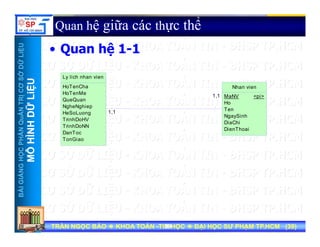 UU
Quan hệ giữa các thực thể
Q hệ 1 1
ỞDỮLiỆUỞDỮLiỆU
• Quan hệ 1-1
Ly lich nhan vien
NTRỊCƠSNTRỊCƠS
ỮLiỆUỮLiỆU
1,1
Nhan vien
MaNV
Ho
T
<pi>
Ly lich nhan vien
HoTenCha
HoTenMe
QueQuan
NgheNghiep
HẦNQuẢNHẦNQuẢN
HÌNHDỮHÌNHDỮ
1,1
Ten
NgaySinh
DiaChi
DienThoai
NgheNghiep
HeSoLuong
TrinhDoHV
TrinhDoNN
DanToc
TonGiao
NGNGHỌCPHHỌCPH
MÔHMÔH
TonGiao
BÀIGIẢNBÀIGIẢN
TRẦN NGỌC BẢOTRẦN NGỌC BẢO KHOA TOÁNKHOA TOÁN --TIN HỌCTIN HỌC ĐẠI HỌC SƯ PHẠM TP.HCM (ĐẠI HỌC SƯ PHẠM TP.HCM (3939))TRẦN NGỌC BẢOTRẦN NGỌC BẢO KHOA TOÁNKHOA TOÁN --TIN HỌCTIN HỌC ĐẠI HỌC SƯ PHẠM TP.HCM (ĐẠI HỌC SƯ PHẠM TP.HCM (3939))3939
 