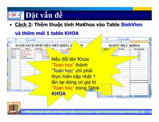 á ê ộ í à
Đặt vấn đề
• Cách 2: Thêm thuộc tính MaKhoa vào Table SinhVien
và thêm mới 1 table KHOA
Nếu đổi tên Khoa
“Toan hoc” thành
ỉ ả“Toán học” chỉ phải
thực hiện cập nhật 1
lần tại dòng có giá trịạ g g ị
“Toan hoc” trong Table
KHOA
Tran Ngoc BaoTran Ngoc Bao DaiDai hoc Su Pham TP.HCMhoc Su Pham TP.HCMTRẦN NGỌC BẢOTRẦN NGỌC BẢO KHOA TOÁNKHOA TOÁN --TIN HỌCTIN HỌC ĐẠI HỌC SƯ PHẠM TP.HCM (ĐẠI HỌC SƯ PHẠM TP.HCM (44))TRẦN NGỌC BẢOTRẦN NGỌC BẢO KHOA TOÁNKHOA TOÁN --TIN HỌCTIN HỌC ĐẠI HỌC SƯ PHẠM TP.HCM (ĐẠI HỌC SƯ PHẠM TP.HCM (44))
 