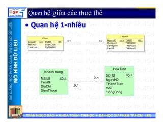 UU
Quan hệ giữa các thực thể
Q hệ 1 hiề
ỞDỮLiỆUỞDỮLiỆU
• Quan hệ 1-nhiều
Nganh
Khoa
NTRỊCƠSNTRỊCƠS
ỮLiỆUỮLiỆU
0,1 0,n NganhID
MaNganh
TenNganh
TenVT
<pi> TNBID
TNBCODE
TNBNAME
TNBNAME
<M>
KhoaID
MaKhoa
TenKhoa
<pi> TNBID
TNBCODE
TNBNAME
<M>
HẦNQuẢNHẦNQuẢN
HÌNHDỮHÌNHDỮ
Hoa Don
Kh h h
NGNGHỌCPHHỌCPH
MÔHMÔH
0,n
0,1
SoHD
NgayHD
ThanhTien
VAT
<pi>
Khach hang
MaKH
TenKH
DiaChi
<pi>
BÀIGIẢNBÀIGIẢN
,
VAT
TongCong
DiaChi
DienThoai
TRẦN NGỌC BẢOTRẦN NGỌC BẢO KHOA TOÁNKHOA TOÁN --TIN HỌCTIN HỌC ĐẠI HỌC SƯ PHẠM TP.HCM (ĐẠI HỌC SƯ PHẠM TP.HCM (4040))TRẦN NGỌC BẢOTRẦN NGỌC BẢO KHOA TOÁNKHOA TOÁN --TIN HỌCTIN HỌC ĐẠI HỌC SƯ PHẠM TP.HCM (ĐẠI HỌC SƯ PHẠM TP.HCM (4040))4040
 