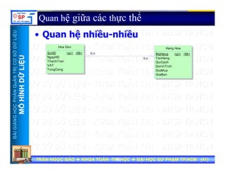 UU
Quan hệ giữa các thực thể
Q hệ hiề hiề
ỞDỮLiỆUỞDỮLiỆU
• Quan hệ nhiều-nhiều
0 n
Hoa Don
SoHD <pi> <M>
Hang Hoa
MaHang <pi> <M>
NTRỊCƠSNTRỊCƠS
ỮLiỆUỮLiỆU
0,n
0,n
SoHD
NgayHD
ThanhTien
VAT
TongCong
pi M MaHang
TenHang
QuiCach
DonViTinh
GiaMua
GiaBan
<pi> <M>
HẦNQuẢNHẦNQuẢN
HÌNHDỮHÌNHDỮ
NGNGHỌCPHHỌCPH
MÔHMÔH
BÀIGIẢNBÀIGIẢN
TRẦN NGỌC BẢOTRẦN NGỌC BẢO KHOA TOÁNKHOA TOÁN --TIN HỌCTIN HỌC ĐẠI HỌC SƯ PHẠM TP.HCM (ĐẠI HỌC SƯ PHẠM TP.HCM (4141))TRẦN NGỌC BẢOTRẦN NGỌC BẢO KHOA TOÁNKHOA TOÁN --TIN HỌCTIN HỌC ĐẠI HỌC SƯ PHẠM TP.HCM (ĐẠI HỌC SƯ PHẠM TP.HCM (4141))4141
 