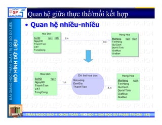 UU
Quan hệ giữa thực thể/mối kết hợp
Q hệ hiề hiề
ỞDỮLiỆUỞDỮLiỆU
• Quan hệ nhiều-nhiều
0 n
Hoa Don
SoHD <pi> <M>
Hang Hoa
MaHang <pi> <M>
NTRỊCƠSNTRỊCƠS
ỮLiỆUỮLiỆU
0,n
0,n
SoHD
NgayHD
ThanhTien
VAT
TongCong
pi M MaHang
TenHang
QuiCach
DonViTinh
GiaMua
GiaBan
<pi> <M>
HẦNQuẢNHẦNQuẢN
HÌNHDỮHÌNHDỮ
NGNGHỌCPHHỌCPH
MÔHMÔH
1,n
Hoa Don
SoHD
NgayHD
ThanhTien
<pi>
Hang Hoa
MaHang
TenHang
Q C
<pi>
Chi tiet hoa don
SoLuong
DonGia
Th hTi
BÀIGIẢNBÀIGIẢN
1,n
ThanhTien
VAT
TongCong
QuiCach
DonViTinh
GiaMua
GiaBan
ThanhTien
TRẦN NGỌC BẢOTRẦN NGỌC BẢO KHOA TOÁNKHOA TOÁN --TIN HỌCTIN HỌC ĐẠI HỌC SƯ PHẠM TP.HCM (ĐẠI HỌC SƯ PHẠM TP.HCM (4343))TRẦN NGỌC BẢOTRẦN NGỌC BẢO KHOA TOÁNKHOA TOÁN --TIN HỌCTIN HỌC ĐẠI HỌC SƯ PHẠM TP.HCM (ĐẠI HỌC SƯ PHẠM TP.HCM (4343))4343
 