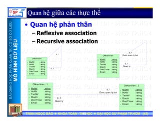 UU
Quan hệ giữa các thực thể
Q hệ hả thâ
ỞDỮLiỆUỞDỮLiỆU
• Quan hệ phản thân
– Reflexive association
NTRỊCƠSNTRỊCƠS
ỮLiỆUỮLiỆU
– Recursive association
0..*
0 *
HẦNQuẢNHẦNQuẢN
HÌNHDỮHÌNHDỮ
0..1
Quan ly
Duoc quan ly boiCNhanVien
-
-
-
-
-
MaNV
HoNV
TenNV
Diachi
DienThoai
: string
: string
: string
: string
: string
0..1
0..*
CNhanVien
-
-
-
-
MaNV
HoNV
TenNV
Diachi
: string
: string
: string
: string
NGNGHỌCPHHỌCPH
MÔHMÔH
CNhanVien : 1
CNhanVien : 2
-
DienThoai
Email
: string
: string-
-
DienThoai
Email
g
: string
: string
BÀIGIẢNBÀIGIẢN
0..1
Quan ly
0..*
Duoc quan ly boi
-
-
-
-
-
MaNV
HoNV
TenNV
Diachi
DienThoai
: string
: string
: string
: string
: string
CNhanVien : 2
-
-
-
-
MaNV
HoNV
TenNV
Diachi
DienThoai
: string
: string
: string
: string
: string
TRẦN NGỌC BẢOTRẦN NGỌC BẢO KHOA TOÁNKHOA TOÁN --TIN HỌCTIN HỌC ĐẠI HỌC SƯ PHẠM TP.HCM (ĐẠI HỌC SƯ PHẠM TP.HCM (4545))TRẦN NGỌC BẢOTRẦN NGỌC BẢO KHOA TOÁNKHOA TOÁN --TIN HỌCTIN HỌC ĐẠI HỌC SƯ PHẠM TP.HCM (ĐẠI HỌC SƯ PHẠM TP.HCM (4545))4545
Quan ly
- Email
g
: string
-
-
DienThoai
Email
: string
: string
 