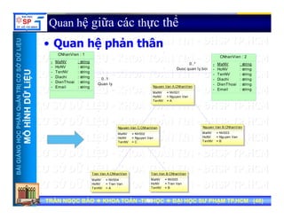 UU
Quan hệ giữa các thực thể
Q hệ hả thâ
ỞDỮLiỆUỞDỮLiỆU
• Quan hệ phản thân
0..*
D l b i
CNhanVien : 1
-
-
MaNV
HoNV
: string
: string
CNhanVien : 2
- MaNV
H NV
: string
t i
NTRỊCƠSNTRỊCƠS
ỮLiỆUỮLiỆU
0..1
Quan ly
Duoc quan ly boi
-
-
-
-
HoNV
TenNV
Diachi
DienThoai
Email
: string
: string
: string
: string
: string
-
-
-
-
-
HoNV
TenNV
Diachi
DienThoai
Email
: string
: string
: string
: string
: string
Nguyen Van A:CNhanVien
MaNV
H NV
= NV001
N V
HẦNQuẢNHẦNQuẢN
HÌNHDỮHÌNHDỮ
HoNV
TenNV
= Nguyen Van
= A
NGNGHỌCPHHỌCPH
MÔHMÔH
Nguyen Van B:CNhanVien
MaNV
HoNV
TenNV
= NV003
= Nguyen Van
= B
Nguyen Van C:CNhanVien
MaNV
HoNV
TenNV
= NV002
= Nguyen Van
= C
BÀIGIẢNBÀIGIẢN
Tran Van A:CNhanVien Tran Van B:CNhanVien
M NV NV005
TRẦN NGỌC BẢOTRẦN NGỌC BẢO KHOA TOÁNKHOA TOÁN --TIN HỌCTIN HỌC ĐẠI HỌC SƯ PHẠM TP.HCM (ĐẠI HỌC SƯ PHẠM TP.HCM (4646))TRẦN NGỌC BẢOTRẦN NGỌC BẢO KHOA TOÁNKHOA TOÁN --TIN HỌCTIN HỌC ĐẠI HỌC SƯ PHẠM TP.HCM (ĐẠI HỌC SƯ PHẠM TP.HCM (4646))4646
MaNV
HoNV
TenNV
= NV004
= Tran Van
= A
MaNV
HoNV
TenNV
= NV005
= Tran Van
= B
 