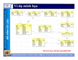 UU
Ví dụ minh họa
0 nCBoMon CLOPCN h
ỞDỮLiỆUỞDỮLiỆU
Co
0 1
0,1
0,1
0,n
0,1
0,n
0,1
0,n
0 1
CBoMon
BMID
MaBM
TenBM
<pi> TNBID
TNBCODE
TNBNAME
<M>
CKhoa
KhoaID
MaKhoa
TenKhoa
<pi> TNBID
TNBCODE
TNBNAME
<M>
CLOP
LOPID
MALOP
TENLOP
NAMTS
TenVT
<pi> TNBID
TNBCODE
TNBNAME
TNBSMALL
TNBNAME
<M>
CNganh
NganhID
MaNganh
TenNganh
TenVT
<pi> TNBID
TNBCODE
TNBNAME
TNBNAME
<M>
NTRỊCƠSNTRỊCƠS
ỮLiỆUỮLiỆU
0,1
Thuoc
0,n
0,n
0,1
0,n
CGiangVien
GVID <pi> TNBID <M>
CLOPNK
LOPNKID
NAM
NAMHOC
<pi> TNBID
TNBSMALL
TNBSMALL
<M>
CTKB
HẦNQuẢNHẦNQuẢN
HÌNHDỮHÌNHDỮ
0,1
0,n
0,1 0,n
1,1
MaGV
HocVi
ChucDanh
TenVT
Ho
Ten
DiaChi
DienThoai
Email
TNBCODE
TNBNAME
TNBNAME
TNBNAME
TNBNAME
TNBNAME
TNBDESCRIPTION
TNBPHONE
TNBPHONE
NAMHOC TNBSMALL
TKBID
TKB
HOCKY
NAMHOC
NGAYBD
NGAYKT
<pi> TNBID
TNBCODE
TNBSMALL
TNBSMALL
TNBDATE
TNBDATE
<M>
CTKBLOP
TKBLOPID < i> TNBID <M>
NGNGHỌCPHHỌCPH
MÔHMÔH
1,1
0,n
0,n
Email TNBPHONE
CMONHOC
MonID
MaMon
<pi> TNBID
TNBCODE
<M>
TKBLOPID <pi> TNBID <M>
CTKBLOP_CHITIET
BÀIGIẢNBÀIGIẢN
1,1
0,n
MaMon
TenMon
TinChi
SoTietLT
SoTietBT
TenVT
TNBCODE
TNBNAME
TNBSMALL
TNBSMALL
TNBSMALL
TNBNAME
THU
TIETBD
TIETKT
LYTHUYET
PHONG
<pi>
<pi>
TNBSMALL
TNBSMALL
TNBSMALL
TNBSMALL
TNBNAME
<M>
<M>
TRẦN NGỌC BẢOTRẦN NGỌC BẢO KHOA TOÁNKHOA TOÁN --TIN HỌCTIN HỌC ĐẠI HỌC SƯ PHẠM TP.HCM (ĐẠI HỌC SƯ PHẠM TP.HCM (5050))TRẦN NGỌC BẢOTRẦN NGỌC BẢO KHOA TOÁNKHOA TOÁN --TIN HỌCTIN HỌC ĐẠI HỌC SƯ PHẠM TP.HCM (ĐẠI HỌC SƯ PHẠM TP.HCM (5050))5050
Mô hình thực thể kết hợp ERD/CDM
 