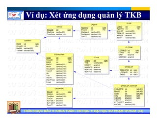 Ví dụ: Xét ứng dụng quản lý TKB
CKhoa
KhoaID
MaKhoa
TenKhoa
int
varchar(20)
varchar(150)
<pk>
CLOP
LOPID
NganhID
MALOP
TENLOP
NAMTS
TenVT
int
int
varchar(20)
varchar(150)
smallint
varchar(150)
<pk>
<fk>
CNganh
NganhID
KhoaID
MaNganh
TenNganh
TenVT
int
int
varchar(20)
varchar(150)
varchar(150)
<pk>
<fk>
CBoMon
BMID
KhoaID
MaBM
TenBM
int
int
varchar(20)
varchar(150)
<pk>
<fk>
TenVT varchar(150)
CLOPNK
LOPNKID
LOPID
int
int
<pk>
<fk>
CGiangVien
GVID
KhoaID
BMID
MaGV
HocVi
int
int
int
varchar(20)
varchar(150)
<pk>
<fk1>
<fk2>
LOPID
NAM
NAMHOC
int
smallint
smallint
<fk>
CTKB
TKBID
TKB
HOCKY
NAMHOC
int
varchar(20)
smallint
smallint
<pk>
CTKBLOP
ChucDanh
TenVT
Ho
Ten
DiaChi
DienThoai
Email
varchar(150)
varchar(150)
varchar(150)
varchar(150)
varchar(250)
varchar(50)
varchar(50)
NGAYBD
NGAYKT
datetime
datetime
TKBLOPID
LOPNKID
TKBID
int
int
int
<pk>
<fk1>
<fk2>
CMONHOC
MonID
MaMon
TenMon
TinChi
int
varchar(20)
varchar(150)
smallint
<pk>
CTKBLOP_CHITIET
TKBLOPID
MonID
GVID
THU
TIETBD
int
int
int
smallint
smallint
<pk,fk1>
<pk,fk2>
<pk,fk3>
<pk>
<pk>
Tran Ngoc BaoTran Ngoc Bao DaiDai hoc Su Pham TP.HCMhoc Su Pham TP.HCMTRẦN NGỌC BẢOTRẦN NGỌC BẢO KHOA TOÁNKHOA TOÁN --TIN HỌCTIN HỌC ĐẠI HỌC SƯ PHẠM TP.HCM (ĐẠI HỌC SƯ PHẠM TP.HCM (5353))TRẦN NGỌC BẢOTRẦN NGỌC BẢO KHOA TOÁNKHOA TOÁN --TIN HỌCTIN HỌC ĐẠI HỌC SƯ PHẠM TP.HCM (ĐẠI HỌC SƯ PHẠM TP.HCM (5353))
TinChi
SoTietLT
SoTietBT
TenVT
smallint
smallint
smallint
varchar(150)
TIETKT
LYTHUYET
PHONG
smallint
smallint
varchar(150)
p
 