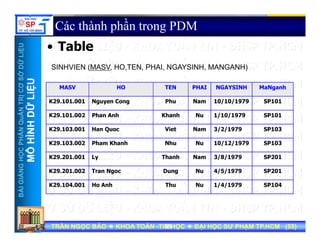 UU
Các thành phần trong PDM
• Table
ỞDỮLiỆUỞDỮLiỆU
• Table
SINHVIEN (MASV, HO,TEN, PHAI, NGAYSINH, MANGANH)
NTRỊCƠSNTRỊCƠS
ỮLiỆUỮLiỆU
MASV HO TEN PHAI NGAYSINH MaNganh
K29.101.001 Nguyen Cong Phu Nam 10/10/1979 SP101
HẦNQuẢNHẦNQuẢN
HÌNHDỮHÌNHDỮ
K29.101.002 Phan Anh Khanh Nu 1/10/1979 SP101
K29.103.001 Han Quoc Viet Nam 3/2/1979 SP103
NGNGHỌCPHHỌCPH
MÔHMÔH
K29.103.002 Pham Khanh Nhu Nu 10/12/1979 SP103
K29.201.001 Ly Thanh Nam 3/8/1979 SP201
K29 201 002 Tran Ngoc Dung Nu 4/5/1979 SP201
BÀIGIẢNBÀIGIẢN
K29.201.002 Tran Ngoc Dung Nu 4/5/1979 SP201
K29.104.001 Ho Anh Thu Nu 1/4/1979 SP104
TRẦN NGỌC BẢOTRẦN NGỌC BẢO KHOA TOÁNKHOA TOÁN --TIN HỌCTIN HỌC ĐẠI HỌC SƯ PHẠM TP.HCM (ĐẠI HỌC SƯ PHẠM TP.HCM (5555))TRẦN NGỌC BẢOTRẦN NGỌC BẢO KHOA TOÁNKHOA TOÁN --TIN HỌCTIN HỌC ĐẠI HỌC SƯ PHẠM TP.HCM (ĐẠI HỌC SƯ PHẠM TP.HCM (5555))5555
 