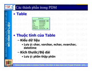 UU
Các thành phần trong PDM
Table
ỞDỮLiỆUỞDỮLiỆU
• Table
NTRỊCƠSNTRỊCƠS
ỮLiỆUỮLiỆU
HẦNQuẢNHẦNQuẢN
HÌNHDỮHÌNHDỮ
• Thuộc tính của Table
Kiểu dữ liệu
NGNGHỌCPHHỌCPH
MÔHMÔH
– Kiểu dữ liệu
• Lưu ý: char, varchar, nchar, nvarchar,
datetime
BÀIGIẢNBÀIGIẢN
– Kích thước/Độ dài
• Lưu ý: phần thập phân
TRẦN NGỌC BẢOTRẦN NGỌC BẢO KHOA TOÁNKHOA TOÁN --TIN HỌCTIN HỌC ĐẠI HỌC SƯ PHẠM TP.HCM (ĐẠI HỌC SƯ PHẠM TP.HCM (5757))TRẦN NGỌC BẢOTRẦN NGỌC BẢO KHOA TOÁNKHOA TOÁN --TIN HỌCTIN HỌC ĐẠI HỌC SƯ PHẠM TP.HCM (ĐẠI HỌC SƯ PHẠM TP.HCM (5757))
ý p ập p
 