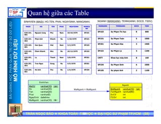 UU
Quan hệ giữa các Table
NGANH (MANGANH, TENNGANH, SOCD, TSSV)SINHVIEN (MASV, HO,TEN, PHAI, NGAYSINH, MANGANH)
ỞDỮLiỆUỞDỮLiỆU
MASV HO TEN PHAI NGAYSINH MANGA
NH
K29.101.
001
Nguyen Cong Phu Nam 10/10/1979 SP101
K29 101 Ph A h Kh h N 1/10/1979 SP101
MANGANH TENNGANH SOCD TSSV
SP103 Sư Phạm Tin học 8 800
SP101 Sư Phạm Toán 5 1000
( , , , , , )
NTRỊCƠSNTRỊCƠS
ỮLiỆUỮLiỆU
K29.101.
002
Phan Anh Khanh Nu 1/10/1979 SP101
K29.103.
001
Han Quoc Viet Nam 3/2/1979 SP103
K29.103.
002
Pham Khanh Nhu Nu 10/12/1979 SP103
SP101 Sư Phạm Toán 5 1000
SP201 Sư Phạm Hóa 3 1500
SP102 Sư Phạm Lý 4 1200
HẦNQuẢNHẦNQuẢN
HÌNHDỮHÌNHDỮ
K29.201.
001
Ly Thanh Nam 3/8/1979 SP201
K29.201.
002
Tran Ngoc Dung Nu 4/5/1979 SP201
K29 104 Ho Anh Thu Nu 1/4/1979 SP104
CNTT Khoa học máy tính 8 160
SP104 Sư Phạm Sinh 6 1000
SP105 Sư h A h 2 1100
NGNGHỌCPHHỌCPH
MÔHMÔH
K29.104.
001
Ho Anh Thu Nu 1/4/1979 SP104 SP105 Sư phạm Anh 2 1100
BÀIGIẢNBÀIGIẢN
TRẦN NGỌC BẢOTRẦN NGỌC BẢO KHOA TOÁNKHOA TOÁN --TIN HỌCTIN HỌC ĐẠI HỌC SƯ PHẠM TP.HCM (ĐẠI HỌC SƯ PHẠM TP.HCM (5858))TRẦN NGỌC BẢOTRẦN NGỌC BẢO KHOA TOÁNKHOA TOÁN --TIN HỌCTIN HỌC ĐẠI HỌC SƯ PHẠM TP.HCM (ĐẠI HỌC SƯ PHẠM TP.HCM (5858))5858
 