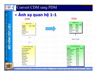 UU
Convert CDM sang PDM
Á h hệ 1 1
ỞDỮLiỆUỞDỮLiỆU
• Ánh xạ quan hệ 1-1
CNhanVien
CDMCDM PDMPDM
Nh i
NTRỊCƠSNTRỊCƠS
ỮLiỆUỮLiỆU
MaNV
HoNV
TenNV
Diachi
DienThoai
Email
string
string
string
string
string
string
<pk>
Nhan vien
MaNV
HoNV
TenNV
DiaChi
DienThoai
<pi> <M>
HẦNQuẢNHẦNQuẢN
HÌNHDỮHÌNHDỮ
MaNV = MaNV
0 1
1,1
Email
NGNGHỌCPHHỌCPH
MÔHMÔH
CLyLichNhanVien
MaNV
HoTenKhaiSinh
HoTenKhac
string
string
string
<pk,fk>
0,1
Ly lich nhan vien
HoTenKhaiSinh
HoTenKhac
GioiTinh
BÀIGIẢNBÀIGIẢN
GioiTinh
NguyenQuan
DanToc
TonGiao
VanHoa
NgoaiNgu
TinHoc
bit
string
string
string
string
string
string
GioiTinh
NguyenQuan
DanToc
VanHoa
NgoaiNgu
TinHoc
NhomMau
TRẦN NGỌC BẢOTRẦN NGỌC BẢO KHOA TOÁNKHOA TOÁN --TIN HỌCTIN HỌC ĐẠI HỌC SƯ PHẠM TP.HCM (ĐẠI HỌC SƯ PHẠM TP.HCM (6262))TRẦN NGỌC BẢOTRẦN NGỌC BẢO KHOA TOÁNKHOA TOÁN --TIN HỌCTIN HỌC ĐẠI HỌC SƯ PHẠM TP.HCM (ĐẠI HỌC SƯ PHẠM TP.HCM (6262))6262
TinHoc
NhomMau
HocVi
HocHam
string
string
string
string
NhomMau
HocVi
HocHam
 