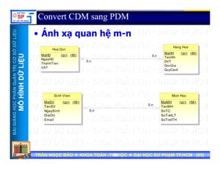 UU
Convert CDM sang PDM
Á h hệ
ỞDỮLiỆUỞDỮLiỆU
• Ánh xạ quan hệ m-n
Hoa Don
Hang Hoa
M HH < i> <M>
NTRỊCƠSNTRỊCƠS
ỮLiỆUỮLiỆU
0,n
0,nMaHD
NgayHD
ThanhTien
VAT
<pi> <M>
MaHH
TenHH
DVT
DonGia
QuyCach
<pi> <M>
HẦNQuẢNHẦNQuẢN
HÌNHDỮHÌNHDỮ
Sinh Vien Mon Hoc
NGNGHỌCPHHỌCPH
MÔHMÔH
0,n
0,n
Sinh Vien
MaSV
TenSV
NgaySinh
DiaChi
<pi> <M>
Mon Hoc
MaMH
TenMH
SoTC
SoTietLT
<pi> <M>
BÀIGIẢNBÀIGIẢN
DiaChi
Email
SoTietLT
SoTietTH
TRẦN NGỌC BẢOTRẦN NGỌC BẢO KHOA TOÁNKHOA TOÁN --TIN HỌCTIN HỌC ĐẠI HỌC SƯ PHẠM TP.HCM (ĐẠI HỌC SƯ PHẠM TP.HCM (6565))TRẦN NGỌC BẢOTRẦN NGỌC BẢO KHOA TOÁNKHOA TOÁN --TIN HỌCTIN HỌC ĐẠI HỌC SƯ PHẠM TP.HCM (ĐẠI HỌC SƯ PHẠM TP.HCM (6565))6565
 