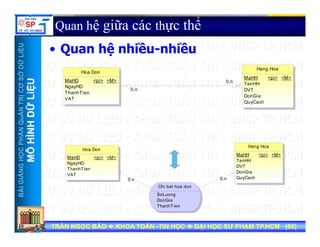 UU
Quan hệ giữa các thực thể
Q hệ hiề hiề
ỞDỮLiỆUỞDỮLiỆU
• Quan hệ nhiều-nhiều
Hoa Don
Hang Hoa
M HH < i> <M>
NTRỊCƠSNTRỊCƠS
ỮLiỆUỮLiỆU
0,n
0,nMaHD
NgayHD
ThanhTien
VAT
<pi> <M>
MaHH
TenHH
DVT
DonGia
QuyCach
<pi> <M>
HẦNQuẢNHẦNQuẢN
HÌNHDỮHÌNHDỮ
NGNGHỌCPHHỌCPH
MÔHMÔH
Hoa Don
MaHD
NgayHD
ThanhTien
<pi> <M>
Hang Hoa
MaHH
TenHH
DVT
<pi> <M>
BÀIGIẢNBÀIGIẢN
0,n 0,n
ThanhTien
VAT
DonGia
QuyCach
Chi tiet hoa don
SoLuong
DonGia
TRẦN NGỌC BẢOTRẦN NGỌC BẢO KHOA TOÁNKHOA TOÁN --TIN HỌCTIN HỌC ĐẠI HỌC SƯ PHẠM TP.HCM (ĐẠI HỌC SƯ PHẠM TP.HCM (6666))TRẦN NGỌC BẢOTRẦN NGỌC BẢO KHOA TOÁNKHOA TOÁN --TIN HỌCTIN HỌC ĐẠI HỌC SƯ PHẠM TP.HCM (ĐẠI HỌC SƯ PHẠM TP.HCM (6666))
DonGia
ThanhTien
 