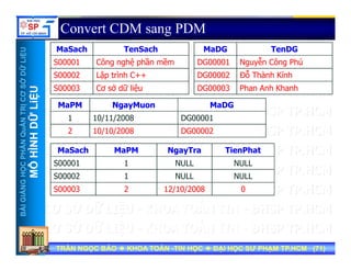 UU
Convert CDM sang PDM
MaSach TenSach MaDG TenDG
ỞDỮLiỆUỞDỮLiỆU
MaSach TenSach
S00001 Công nghệ phần mềm
S00002 Lập trình C++
MaDG TenDG
DG00001 Nguyễn Công Phú
DG00002 Đỗ Thành Kính
NTRỊCƠSNTRỊCƠS
ỮLiỆUỮLiỆU
S00003 Cơ sở dữ liệu DG00003 Phan Anh Khanh
MaPM NgayMuon MaDG
1 10/11/2008 DG00001
HẦNQuẢNHẦNQuẢN
HÌNHDỮHÌNHDỮ
MaSach MaPM NgayTra TienPhat
1 10/11/2008 DG00001
2 10/10/2008 DG00002
NGNGHỌCPHHỌCPH
MÔHMÔH
MaSach MaPM NgayTra TienPhat
S00001 1 NULL NULL
S00002 1 NULL NULL
S00003 2 12/10/2008 0
BÀIGIẢNBÀIGIẢN
S00003 2 12/10/2008 0
TRẦN NGỌC BẢOTRẦN NGỌC BẢO KHOA TOÁNKHOA TOÁN --TIN HỌCTIN HỌC ĐẠI HỌC SƯ PHẠM TP.HCM (ĐẠI HỌC SƯ PHẠM TP.HCM (7171))TRẦN NGỌC BẢOTRẦN NGỌC BẢO KHOA TOÁNKHOA TOÁN --TIN HỌCTIN HỌC ĐẠI HỌC SƯ PHẠM TP.HCM (ĐẠI HỌC SƯ PHẠM TP.HCM (7171))
 