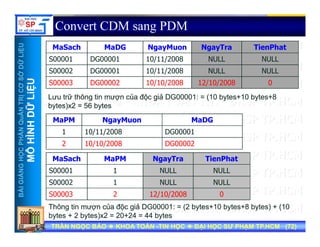UU
Convert CDM sang PDM
M S h M DG N M N T Ti Ph t
ỞDỮLiỆUỞDỮLiỆU
MaSach MaDG NgayMuon NgayTra TienPhat
S00001 DG00001 10/11/2008 NULL NULL
S00002 DG00001 10/11/2008 NULL NULL
NTRỊCƠSNTRỊCƠS
ỮLiỆUỮLiỆU
S00003 DG00002 10/10/2008 12/10/2008 0
Lưu trữ thông tin mượn của độc giả DG00001: = (10 bytes+10 bytes+8Lưu trữ thông tin mượn của độc giả DG00001: = (10 bytes+10 bytes+8
bytes)x2 = 56 bytesbytes)x2 = 56 bytes
HẦNQuẢNHẦNQuẢN
HÌNHDỮHÌNHDỮ
MaPM NgayMuon MaDG
1 10/11/2008 DG00001
bytes)x2 56 bytesbytes)x2 56 bytes
NGNGHỌCPHHỌCPH
MÔHMÔH
MaSach MaPM NgayTra TienPhat
S00001 1 NULL NULL
2 10/10/2008 DG00002
BÀIGIẢNBÀIGIẢN
S00001 1 NULL NULL
S00002 1 NULL NULL
S00003 2 12/10/2008 0
TRẦN NGỌC BẢOTRẦN NGỌC BẢO KHOA TOÁNKHOA TOÁN --TIN HỌCTIN HỌC ĐẠI HỌC SƯ PHẠM TP.HCM (ĐẠI HỌC SƯ PHẠM TP.HCM (7272))TRẦN NGỌC BẢOTRẦN NGỌC BẢO KHOA TOÁNKHOA TOÁN --TIN HỌCTIN HỌC ĐẠI HỌC SƯ PHẠM TP.HCM (ĐẠI HỌC SƯ PHẠM TP.HCM (7272))
Thông tin mượn của độc giả DG00001: = (2 bytes+10 bytes+8 bytes) + (10Thông tin mượn của độc giả DG00001: = (2 bytes+10 bytes+8 bytes) + (10
bytes + 2 bytes)x2 = 20+24 = 44 bytesbytes + 2 bytes)x2 = 20+24 = 44 bytes
 