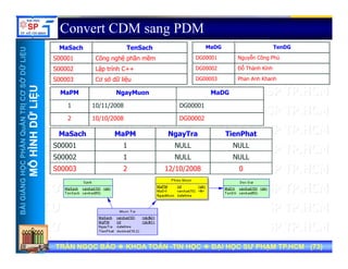 UU
Convert CDM sang PDM
MaSach TenSach MaDG TenDG
ỞDỮLiỆUỞDỮLiỆU
MaSach TenSach
S00001 Công nghệ phần mềm
S00002 Lập trình C++
S00003 Cơ sở dữ liệu
DG00001 Nguyễn Công Phú
DG00002 Đỗ Thành Kính
DG00003 Phan Anh Khanh
NTRỊCƠSNTRỊCƠS
ỮLiỆUỮLiỆU
MaPM NgayMuon MaDG
1 10/11/2008 DG00001
2 10/10/2008 DG00002
HẦNQuẢNHẦNQuẢN
HÌNHDỮHÌNHDỮ
MaSach MaPM NgayTra TienPhat
S00001 1 NULL NULL
2 10/10/2008 DG00002
NGNGHỌCPHHỌCPH
MÔHMÔH
S00002 1 NULL NULL
S00003 2 12/10/2008 0
BÀIGIẢNBÀIGIẢN
TRẦN NGỌC BẢOTRẦN NGỌC BẢO KHOA TOÁNKHOA TOÁN --TIN HỌCTIN HỌC ĐẠI HỌC SƯ PHẠM TP.HCM (ĐẠI HỌC SƯ PHẠM TP.HCM (7373))TRẦN NGỌC BẢOTRẦN NGỌC BẢO KHOA TOÁNKHOA TOÁN --TIN HỌCTIN HỌC ĐẠI HỌC SƯ PHẠM TP.HCM (ĐẠI HỌC SƯ PHẠM TP.HCM (7373))
 