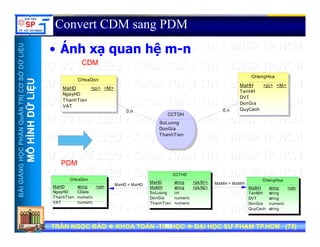 UU
Convert CDM sang PDM
Á h hệ
ỞDỮLiỆUỞDỮLiỆU
• Ánh xạ quan hệ m-n
CDMCDM
CHangHoa
NTRỊCƠSNTRỊCƠS
ỮLiỆUỮLiỆU
CHoaDon
MaHD
NgayHD
ThanhTien
VAT
<pi> <M>
CHangHoa
MaHH
TenHH
DVT
DonGia
Q C h
<pi> <M>
HẦNQuẢNHẦNQuẢN
HÌNHDỮHÌNHDỮ
0,n 0,n QuyCach
CCTDH
SoLuong
DonGia
ThanhTien
NGNGHỌCPHHỌCPH
MÔHMÔH
PDMPDM
BÀIGIẢNBÀIGIẢN
MaHD = MaHD MaMH = MaMH
CHoaDon
MaHD
NgayHD
ThanhTien
VAT
string
CDate
numeric
i
<pk>
CHangHoa
MaMH
TenMH
DVT
string
string
string
<pk>
CCTHD
MaHD
MaMH
SoLuong
DonGia
string
string
int
numeric
<pk,fk1>
<pk,fk2>
TRẦN NGỌC BẢOTRẦN NGỌC BẢO KHOA TOÁNKHOA TOÁN --TIN HỌCTIN HỌC ĐẠI HỌC SƯ PHẠM TP.HCM (ĐẠI HỌC SƯ PHẠM TP.HCM (7575))TRẦN NGỌC BẢOTRẦN NGỌC BẢO KHOA TOÁNKHOA TOÁN --TIN HỌCTIN HỌC ĐẠI HỌC SƯ PHẠM TP.HCM (ĐẠI HỌC SƯ PHẠM TP.HCM (7575))7575
VAT numeric DonGia
QuyCach
numeric
string
ThanhTien numeric
 
