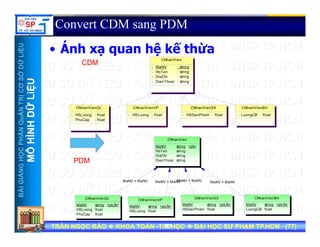 UU
Convert CDM sang PDM
Á h hệ kế thừ
ỞDỮLiỆUỞDỮLiỆU
• Ánh xạ quan hệ kế thừa
CDMCDM
CNhanVien
-
-
MaNV
HoTen
DiaChi
: string
: string
: string
NTRỊCƠSNTRỊCƠS
ỮLiỆUỮLiỆU
-
-
DiaChi
DienThoai
: string
: string
CNhanVienQL CNhanVienVP CNhanVienSX CNhanVienBH
HẦNQuẢNHẦNQuẢN
HÌNHDỮHÌNHDỮ
CNhanVienQL
-
-
HSLuong
PhuCap
: float
: float
CNhanVienVP
- HSLuong : float
CNhanVienSX
- HSSanPham : float
CNhanVienBH
- LuongCB : float
CNhanVien
NGNGHỌCPHHỌCPH
MÔHMÔH
PDMPDM
CNhanVien
MaNV
HoTen
DiaChi
DienThoai
string
string
string
string
<pk>
BÀIGIẢNBÀIGIẢN
MaNV = MaNV MaNV = MaNVMaNV = MaNV MaNV = MaNV
CNhanVienQL CNhanVienVP
CNhanVienSX CNhanVienBH
TRẦN NGỌC BẢOTRẦN NGỌC BẢO KHOA TOÁNKHOA TOÁN --TIN HỌCTIN HỌC ĐẠI HỌC SƯ PHẠM TP.HCM (ĐẠI HỌC SƯ PHẠM TP.HCM (7777))TRẦN NGỌC BẢOTRẦN NGỌC BẢO KHOA TOÁNKHOA TOÁN --TIN HỌCTIN HỌC ĐẠI HỌC SƯ PHẠM TP.HCM (ĐẠI HỌC SƯ PHẠM TP.HCM (7777))7777
MaNV
HSLuong
PhuCap
string
float
float
<pk,fk> MaNV
HSLuong
string
float
<pk,fk>
MaNV
HSSanPham
string
float
<pk,fk> MaNV
LuongCB
string
float
<pk,fk>
 