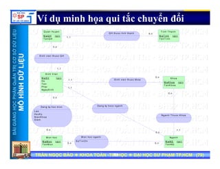 UU
Ví dụ minh họa qui tắc chuyển đổi
Q H T i h T h h
ỞDỮLiỆUỞDỮLiỆU
0 ,n
1 ,1
0 ,n
Q u a n Hu ye n
M a Q H
T e n Q H
<p i>
T in h T h a n h
M a T in h
T e n T in h
<p i>
Q H th u o c tin h th a n h
NTRỊCƠSNTRỊCƠS
ỮLiỆUỮLiỆU
1 ,1
S in h V ie n
S in h vie n th u o c Q H
HẦNQuẢNHẦNQuẢN
HÌNHDỮHÌNHDỮ
0 ,n
0 ,n
1 ,1
1 ,1
S in h V ie n
M a S V
Ho
T e n
P h a i
Ng a yS in h
<p i> K h o a
M a K h o a
T e n K h o a
<p i>
S in h vie n th u o c kh o a
NGNGHỌCPHHỌCPH
MÔHMÔH
0 ,n
Da n g ky h o c m o n
L a n
Ho cK y
Ni K h
Ng a n h T h u o c K h o a
Da n g ky h o cc n g a n h
BÀIGIẢNBÀIGIẢN
0 ,n 1 ,1
0 ,n
Ng a n hM o n h o c M o n h o c n g a n h
Nie n K h o a
Die m
g
TRẦN NGỌC BẢOTRẦN NGỌC BẢO KHOA TOÁNKHOA TOÁN --TIN HỌCTIN HỌC ĐẠI HỌC SƯ PHẠM TP.HCM (ĐẠI HỌC SƯ PHẠM TP.HCM (7979))TRẦN NGỌC BẢOTRẦN NGỌC BẢO KHOA TOÁNKHOA TOÁN --TIN HỌCTIN HỌC ĐẠI HỌC SƯ PHẠM TP.HCM (ĐẠI HỌC SƯ PHẠM TP.HCM (7979))7979
0 ,n 0 ,n
Ng a n h
M a NG
T e n NG
<p i>
M o n h o c
M a M o n
T e n M o n
<p i>
M o n h o c n g a n h
S o T in Ch i
 