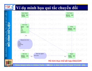UU
Ví dụ minh họa qui tắc chuyển đổi
Quan Huyen Tinh Thanh
ỞDỮLiỆUỞDỮLiỆU
Quan Huyen
MaQH
TenQH
<pi>
Tinh Thanh
MaTinh
TenTinh
<pi>
NTRỊCƠSNTRỊCƠS
ỮLiỆUỮLiỆU
Sinh Vien
MaSV
Ho
Ten
Phai
<pi> Khoa
MaKhoa
TenKhoa
<pi>
HẦNQuẢNHẦNQuẢN
HÌNHDỮHÌNHDỮ
0,n
Phai
NgaySinh
Dang ky hoc mon
NGNGHỌCPHHỌCPH
MÔHMÔH
Dang ky hoc mon
Lan
HocKy
NienKhoa
Diem
BÀIGIẢNBÀIGIẢN
0,n
0,n 0,n
Nganh
MaNG
TenNG
<pi>
Mon hoc
MaMon
TenMon
<pi>
Mon hoc nganh
SoTinChi
TRẦN NGỌC BẢOTRẦN NGỌC BẢO KHOA TOÁNKHOA TOÁN --TIN HỌCTIN HỌC ĐẠI HỌC SƯ PHẠM TP.HCM (ĐẠI HỌC SƯ PHẠM TP.HCM (8080))TRẦN NGỌC BẢOTRẦN NGỌC BẢO KHOA TOÁNKHOA TOÁN --TIN HỌCTIN HỌC ĐẠI HỌC SƯ PHẠM TP.HCM (ĐẠI HỌC SƯ PHẠM TP.HCM (8080))8080
Mô hình thực thể kết hợp ERD/CDM
 