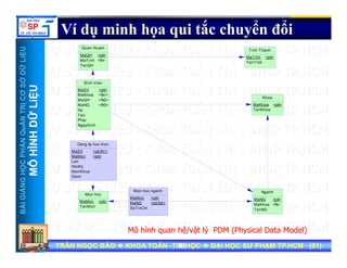 UU
Ví dụ minh họa qui tắc chuyển đổi
Quan Huyen
Ti h Th h
ỞDỮLiỆUỞDỮLiỆU
Sinh Vien
y
MaQH
MaTinh
TenQH
<pk>
<fk>
Tinh Thanh
MaTinh
TenTinh
<pk>
NTRỊCƠSNTRỊCƠS
ỮLiỆUỮLiỆU
Sinh Vien
MaSV
MaKhoa
MaQH
MaNG
Ho
Ten
<pk>
<fk1>
<fk2>
<fk3>
Khoa
MaKhoa
TenKhoa
<pk>
HẦNQuẢNHẦNQuẢN
HÌNHDỮHÌNHDỮ
Phai
NgaySinh
Dang ky hoc mon
MaSV <pk fk1>
NGNGHỌCPHHỌCPH
MÔHMÔH
MaSV
MaMon
Lan
HocKy
NienKhoa
Diem
<pk,fk1>
<pk>
BÀIGIẢNBÀIGIẢN
Nganh
MaNG
MaKhoa
TenNG
<pk>
<fk>
Mon hoc
MaMon
TenMon
<pk>
Mon hoc nganh
MaMon
MaNG
SoTinChi
<pk>
<pk,fk2>
TRẦN NGỌC BẢOTRẦN NGỌC BẢO KHOA TOÁNKHOA TOÁN --TIN HỌCTIN HỌC ĐẠI HỌC SƯ PHẠM TP.HCM (ĐẠI HỌC SƯ PHẠM TP.HCM (8181))TRẦN NGỌC BẢOTRẦN NGỌC BẢO KHOA TOÁNKHOA TOÁN --TIN HỌCTIN HỌC ĐẠI HỌC SƯ PHẠM TP.HCM (ĐẠI HỌC SƯ PHẠM TP.HCM (8181))8181
Mô hình quan hệ/vật lý PDM (Physical Data Model)
 