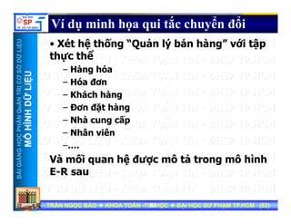 UU
Ví dụ minh họa qui tắc chuyển đổi
Xét hệ thố “Q ả lý bá hà ” ới tậ
ỞDỮLiỆUỞDỮLiỆU
• Xét hệ thống “Quản lý bán hàng” với tập
thực thể
– Hàng hóa
NTRỊCƠSNTRỊCƠS
ỮLiỆUỮLiỆU
– Hàng hóa
– Hóa đơn
– Khách hàng
HẦNQuẢNHẦNQuẢN
HÌNHDỮHÌNHDỮ
ác à g
– Đơn đặt hàng
– Nhà cung cấp
NGNGHỌCPHHỌCPH
MÔHMÔH
– Nhân viên
–….
BÀIGIẢNBÀIGIẢN
Và mối quan hệ được mô tả trong mô hình
E-R sau
TRẦN NGỌC BẢOTRẦN NGỌC BẢO KHOA TOÁNKHOA TOÁN --TIN HỌCTIN HỌC ĐẠI HỌC SƯ PHẠM TP.HCM (ĐẠI HỌC SƯ PHẠM TP.HCM (8282))TRẦN NGỌC BẢOTRẦN NGỌC BẢO KHOA TOÁNKHOA TOÁN --TIN HỌCTIN HỌC ĐẠI HỌC SƯ PHẠM TP.HCM (ĐẠI HỌC SƯ PHẠM TP.HCM (8282))8282
 