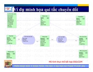 Ví dụ minh họa qui tắc chuyển đổi
Nhan vien
MaNV
Ho
Ten
NgaySinh
<pi>
Ly lich nhan vien
HoTenCha
HoTenMe
QueQuan
NgheNghiep
HeSoLuong
T i hD HV
ThanNhan
MaTN
TenTN
NgaySinh
Di Chi
<pi>
g y
DiaChi
DienThoai
TrinhDoHV
TrinhDoNN
DanToc
TonGiao
DiaChi
DienThoai
1,n 1,n
1 n
Hoa Don
SoHD
NgayHD
ThanhTien
<pi>
Hang Hoa
MaHang
TenHang
<pi>
Don dat hang
SoDDH
NgayDH
<pi
Chi tiet hoa don
SoLuong
DonGia
Chi tiet DDH
SoLuong
DonGia
1,n
1,nThanhTien
VAT
TongCong
QuiCach
DonViTinh
GiaMua
GiaBan
ThanhTien
VAT
TongCong
ThanhTien
DonGia
ThanhTien
Khach hang
MaKH
TenKH
DiaChi
DienThoai
<pi>
Nha Cung cap
MaNCC
TenNCC
DiaChi
DienThoai
<pi>
Tran Ngoc BaoTran Ngoc Bao DaiDai hoc Su Pham TP.HCMhoc Su Pham TP.HCMTRẦN NGỌC BẢOTRẦN NGỌC BẢO KHOA TOÁNKHOA TOÁN --TIN HỌCTIN HỌC ĐẠI HỌC SƯ PHẠM TP.HCM (ĐẠI HỌC SƯ PHẠM TP.HCM (8383))TRẦN NGỌC BẢOTRẦN NGỌC BẢO KHOA TOÁNKHOA TOÁN --TIN HỌCTIN HỌC ĐẠI HỌC SƯ PHẠM TP.HCM (ĐẠI HỌC SƯ PHẠM TP.HCM (8383))
Mô hình thực thể kết hợp ERD/CDM
 