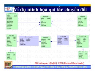 Ví dụ minh họa qui tắc chuyển đổi
L li h h i
Nhan vien
MaNV
Ho
Ten
NgaySinh
<pk,fk>
Ly lich nhan vien
MaNV
HoTenCha
HoTenMe
QueQuan
NgheNghiep
HeSoLuong
<pk,fk>
ThanNhan
MaTN
MaNV
TenTN
NgaySinh
<pk>
<fk>
NgaySinh
DiaChi
DienThoai
HeSoLuong
TrinhDoHV
TrinhDoNN
DanToc
TonGiao
NgaySinh
DiaChi
DienThoai
Hoa Don
SoHD
MaKH
MaNV
<pk>
<fk1>
<fk2>
Hang Hoa
MaHang
TenHang
<pk>
Don dat hang
MaNV
MaNCC
SoDDH
<fk2>
<fk1>
<pk>
Chi tiet hoa don
SoHD
MaHang
<pk,fk1>
<pk,fk2>
Chi tiet DDH
MaHang
SoDDH
SoLuong
<pk,fk1>
<pk,fk2>
NgayHD
ThanhTien
VAT
TongCong
TenHang
QuiCach
DonViTinh
GiaMua
GiaBan
SoDDH
NgayDH
ThanhTien
VAT
TongCong
<pk>
SoLuong
DonGia
ThanhTien
SoLuong
DonGia
ThanhTien
Khach hang
MaKH
TenKH
DiaChi
DienThoai
<pk>
Nha Cung cap
MaNCC
TenNCC
DiaChi
DienThoai
<pk>
Tran Ngoc BaoTran Ngoc Bao DaiDai hoc Su Pham TP.HCMhoc Su Pham TP.HCMTRẦN NGỌC BẢOTRẦN NGỌC BẢO KHOA TOÁNKHOA TOÁN --TIN HỌCTIN HỌC ĐẠI HỌC SƯ PHẠM TP.HCM (ĐẠI HỌC SƯ PHẠM TP.HCM (8484))TRẦN NGỌC BẢOTRẦN NGỌC BẢO KHOA TOÁNKHOA TOÁN --TIN HỌCTIN HỌC ĐẠI HỌC SƯ PHẠM TP.HCM (ĐẠI HỌC SƯ PHẠM TP.HCM (8484))
Mô hình quan hệ/vật lý PDM (Physical Data Model)
 