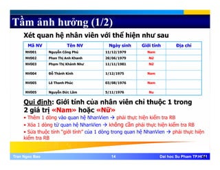 Tầm ảnh hưởng (1/2)
Xét quan hệ nhân viên với thể hiện như sau
Mã NV Tên NV Ngày sinh Giới tính Địa chỉ
NV001 Nguyễn Công Phú 11/12/1979 NamNV001 Nguyễn Công Phú 11/12/1979 Nam
NV002 Phan Thị Anh Khanh 20/06/1979 Nữ
NV003 Phạm Thị Khánh Như 11/11/1981 Nữ
NV004 Đỗ Thành Kính 1/12/1975 NamNV004 Đỗ Thành Kính 1/12/1975 Nam
NV005 Lê Thanh Phúc 03/08/1976 Nam
NV005 Nguyễn Đức Lâm 5/11/1976 Nu
Qui định: Giới tính của nhân viên chỉ thuộc 1 trong
2 giá trị «Nam» hoặc «Nữ»
• Thêm 1 dòng vào quan hệ NhanVien phải thực hiện kiểm tra RB• Thêm 1 dòng vào quan hệ NhanVien phải thực hiện kiểm tra RB
• Xóa 1 dòng từ quan hệ NhanVien không cần phải thực hiện kiểm tra RB
• Sửa thuộc tính “giới tính” của 1 dòng trong quan hệ NhanVien phải thực hiện
kiểm tra RB
Tran Ngoc BaoTran Ngoc Bao 1414 Dai hoc Su Pham TP.HCMDai hoc Su Pham TP.HCM14
kiểm tra RB
 