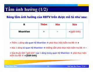 Tầm ảnh hưởng (1/2)
Bảng tầm ảnh hưởng của RBTV trên được mô tả như sau:
R Thêm Xóa Sửa
NhanVien + +(giới tính)NhanVien + - +(giới tính)
• Thêm 1 dòng vào quan hệ NhanVien phải thực hiện kiểm tra RB +
• Xóa 1 dòng từ quan hệ NhanVien không cần phải thực hiện kiểm tra RB -
• Sửa thuộc tính “giới tính” của 1 dòng trong quan hệ NhanVien phải thực hiện
kiểm tra RB +(Giới tính)
Tran Ngoc BaoTran Ngoc Bao 1515 Dai hoc Su Pham TP.HCMDai hoc Su Pham TP.HCM15
 