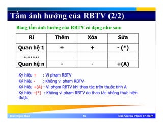 Tầm ảnh hưởng của RBTV (2/2)
Ri Thêm Xóa Sửa
Bảng tầm ảnh hưởng của RBTV có dạng như sau:
ê óa Sửa
Quan hệ 1 + + - (*)
………
Quan hệ n - - +(A)
Ký hiệu + : Vi phạm RBTV
Ký hiệu - : Không vi phạm RBTV
Ký hiệu +(A) : Vi phạm RBTV khi thao tác trên thuộc tính AKý hiệu +(A) : Vi phạm RBTV khi thao tác trên thuộc tính A
Ký hiệu –(*) : Không vi phạm RBTV do thao tác không thực hiện
được
Tran Ngoc BaoTran Ngoc Bao 1616 Dai hoc Su Pham TP.HCMDai hoc Su Pham TP.HCM16
 