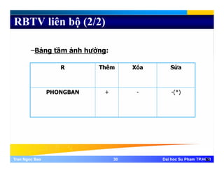 RBTV liên bộ (2/2)
–Bảng tầm ảnh hưởng:g g
R Thêm Xóa Sửa
PHONGBAN + - -(*)
Tran Ngoc BaoTran Ngoc Bao 3030 Dai hoc Su Pham TP.HCMDai hoc Su Pham TP.HCM30
 