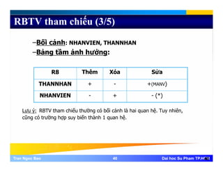 RBTV tham chiếu (3/5)
–Bối cảnh: NHANVIEN, THANNHAN
–Bảng tầm ảnh hưởng:Bảng tầm ảnh hưởng:
R8 Thêm Xóa Sửa
THANNHAN + - +(MANV)
NHANVIEN - + - (*)
Lưu ý: RBTV tham chiếu thường có bối cảnh là hai quan hệ. Tuy nhiên,
cũng có trường hợp suy biến thành 1 quan hệ
NHANVIEN + ( )
cũng có trường hợp suy biến thành 1 quan hệ.
Tran Ngoc BaoTran Ngoc Bao 4040 Dai hoc Su Pham TP.HCMDai hoc Su Pham TP.HCM40
 