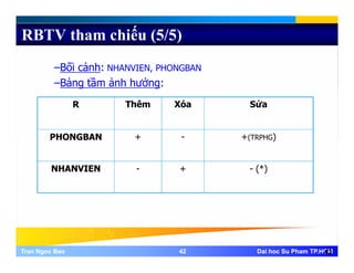 RBTV tham chiếu (5/5)
–Bối cảnh: NHANVIEN, PHONGBAN
–Bảng tầm ảnh hưởng:Bảng tầm ảnh hưởng:
R Thêm Xóa Sửa
PHONGBAN + - +(TRPHG)
NHANVIEN - + - (*)
Tran Ngoc BaoTran Ngoc Bao 4242 Dai hoc Su Pham TP.HCMDai hoc Su Pham TP.HCM42
 
