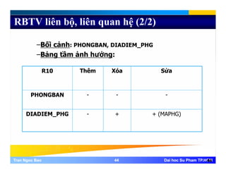RBTV liên bộ, liên quan hệ (2/2)
–Bối cảnh: PHONGBAN, DIADIEM_PHG
Bảng tầm ảnh hưởng:–Bảng tầm ảnh hưởng:
R10 Thêm Xóa Sửa
PHONGBAN - - -
DIADIEM_PHG - + + (MAPHG)
Tran Ngoc BaoTran Ngoc Bao 4444 Dai hoc Su Pham TP.HCMDai hoc Su Pham TP.HCM44
 