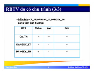 RBTV do có chu trình (3/3)
–Bối cảnh: CA_TH,DANGKY_LT,DANGKY_TH
Bảng tầm ảnh hưởng:–Bảng tầm ảnh hưởng:
R13 Thêm Xóa Sửa
CA_TH - + +
DANGKY_LT - - +
DANGKY_TH + - +
Tran Ngoc BaoTran Ngoc Bao 5252 Dai hoc Su Pham TP.HCMDai hoc Su Pham TP.HCM52
 