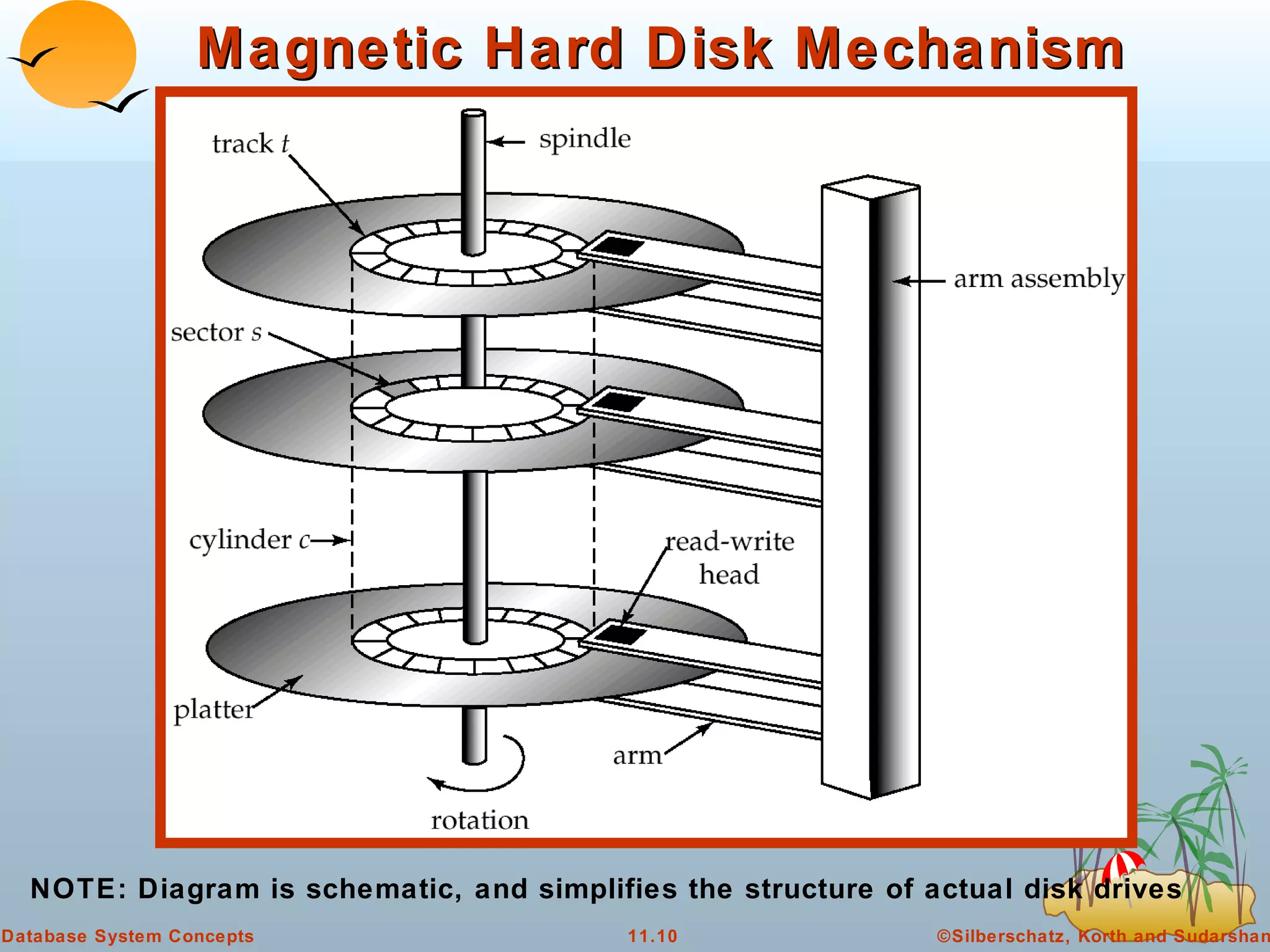 Magnetic Hard Disk Mechanism NOTE: Diagram is schematic, and simplifies the structure of actual disk drives 