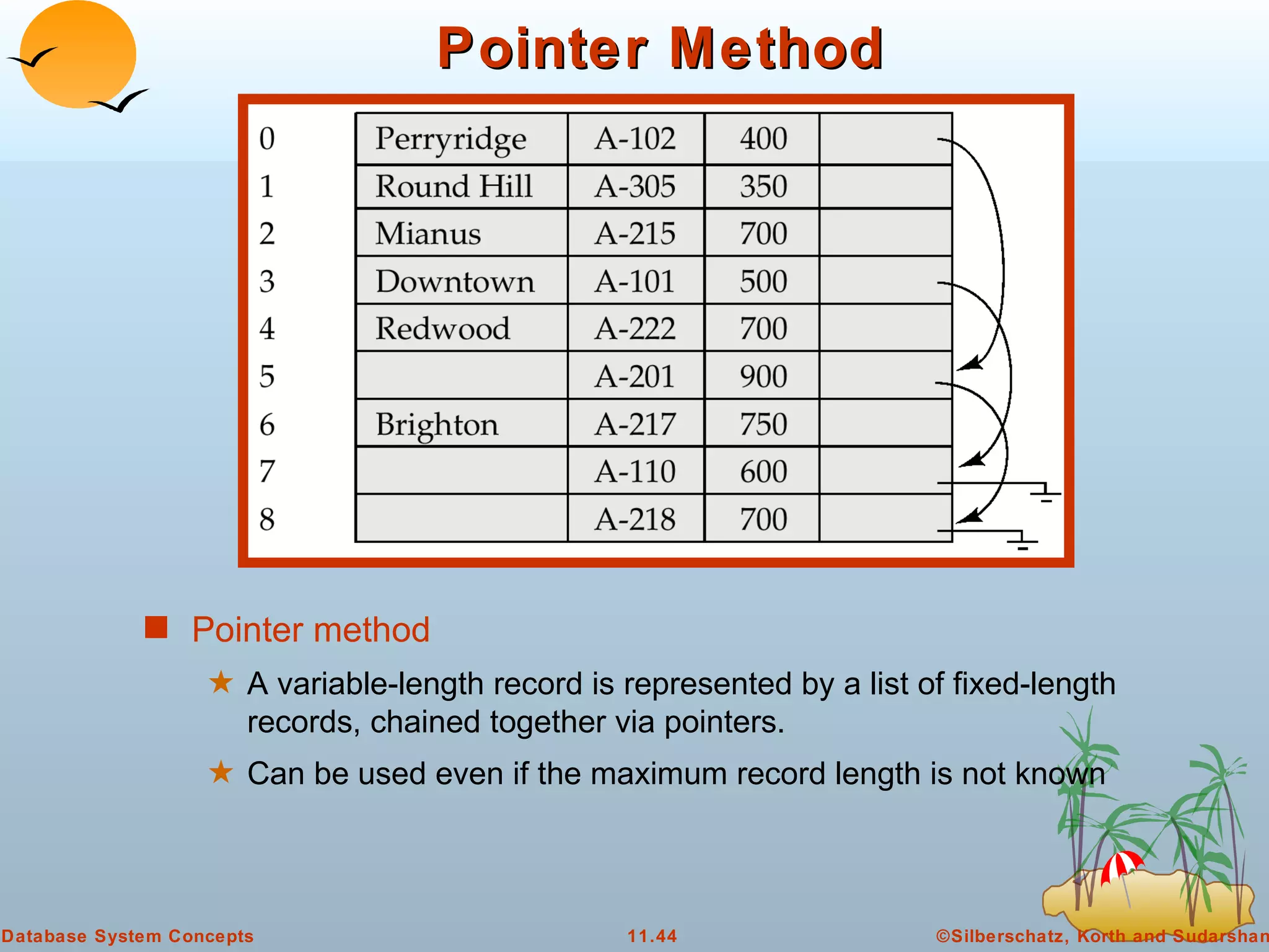 Pointer Method Pointer method   A variable-length record is represented by a list of fixed-length records, chained together via pointers. Can be used even if the maximum record length is not known 