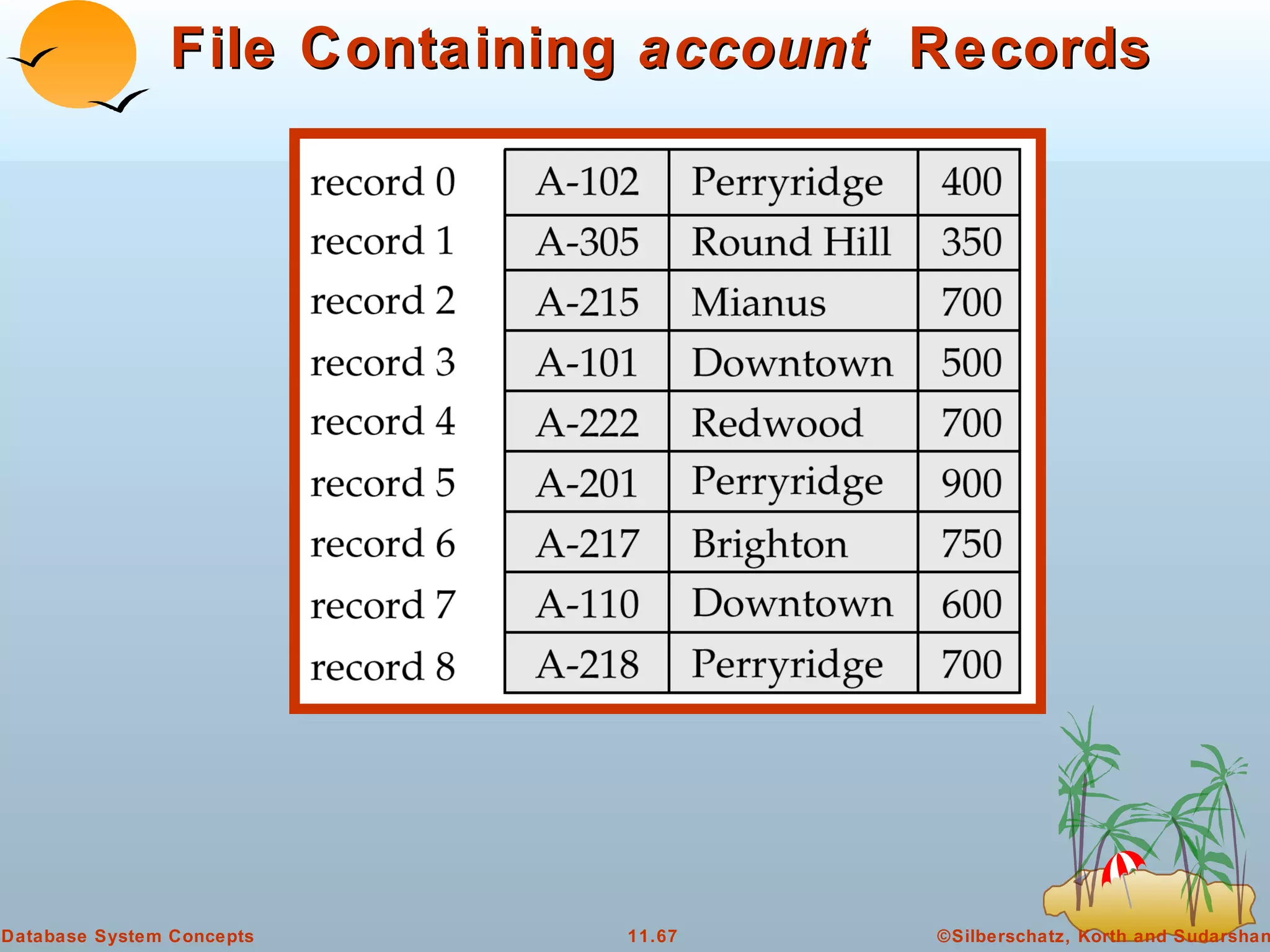 File Containing  account  Records 