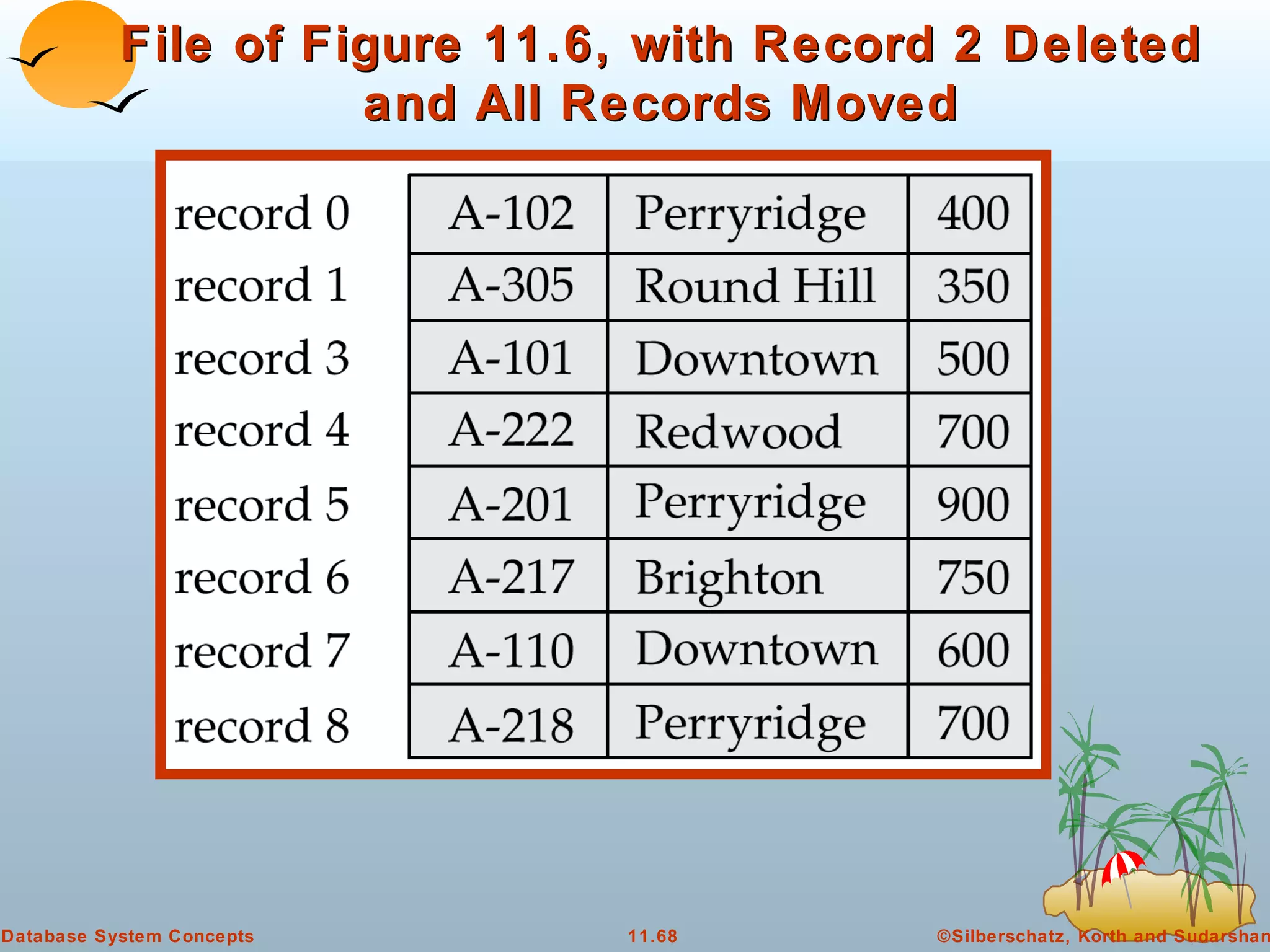 File of Figure 11.6, with Record 2 Deleted and All Records Moved 
