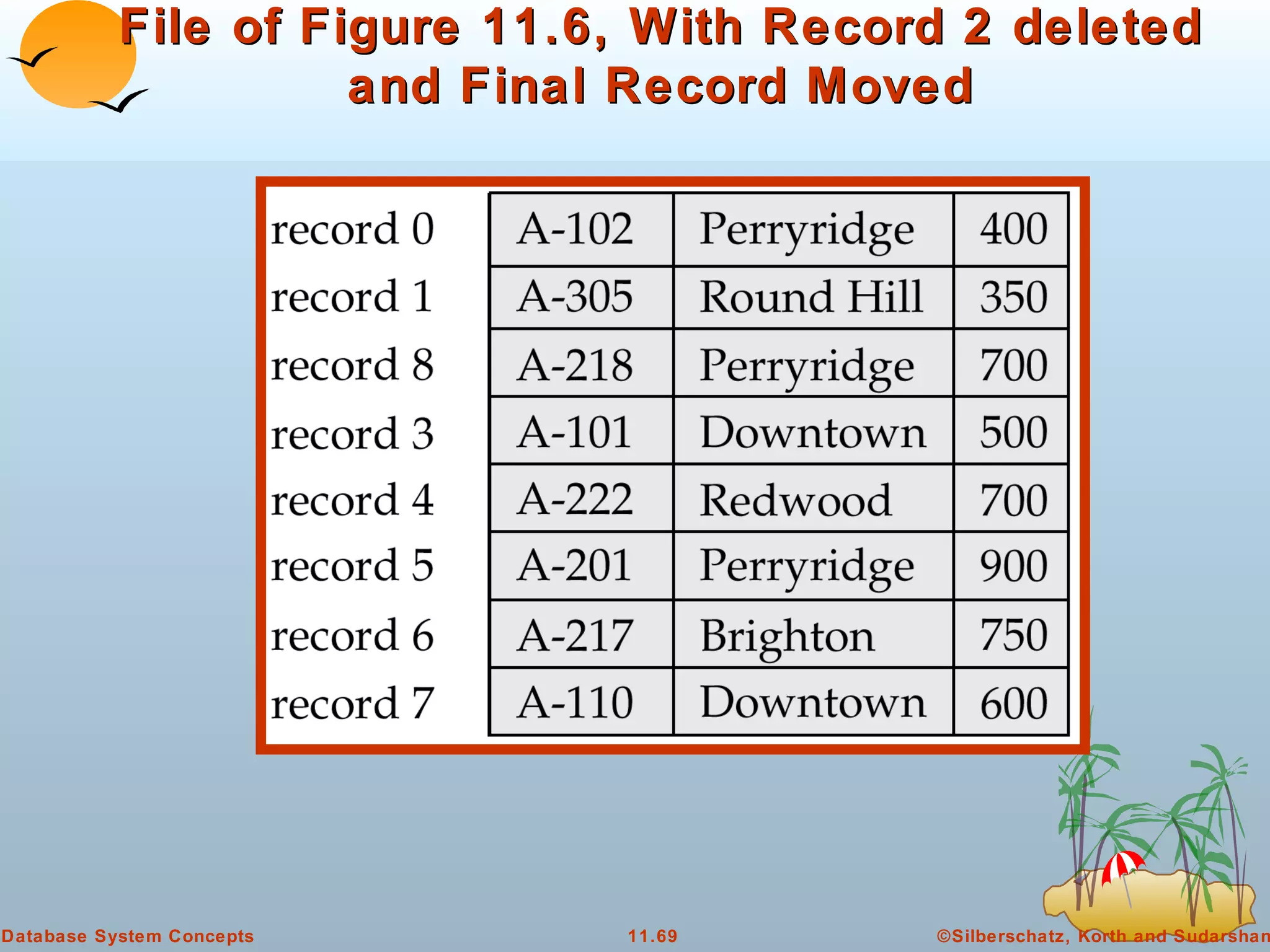 File of Figure 11.6, With Record 2 deleted and Final Record Moved 