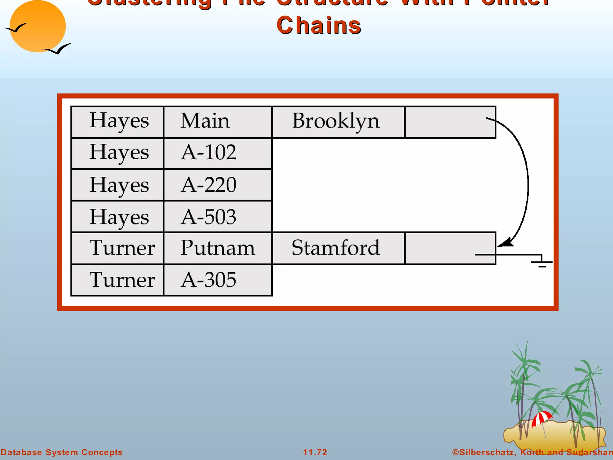 Clustering File Structure With Pointer Chains 