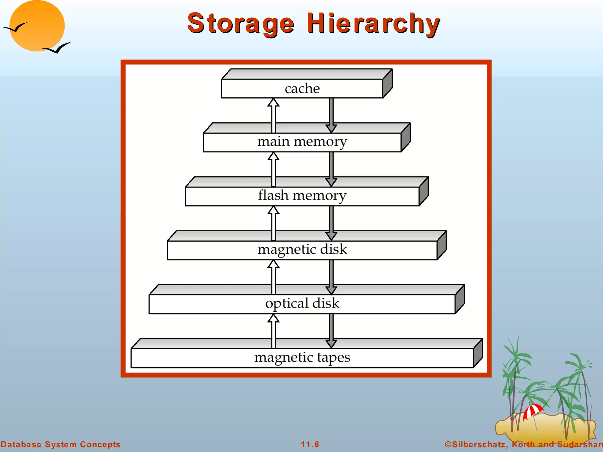 Storage Hierarchy 