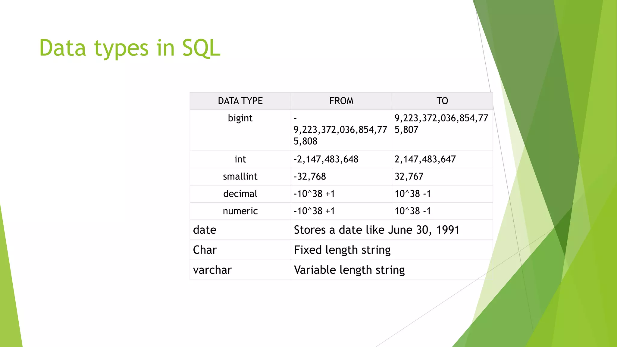 Data types in SQL
DATA TYPE FROM TO
bigint -
9,223,372,036,854,77
5,808
9,223,372,036,854,77
5,807
int -2,147,483,648 2,147,483,647
smallint -32,768 32,767
decimal -10^38 +1 10^38 -1
numeric -10^38 +1 10^38 -1
date Stores a date like June 30, 1991
Char Fixed length string
varchar Variable length string
 