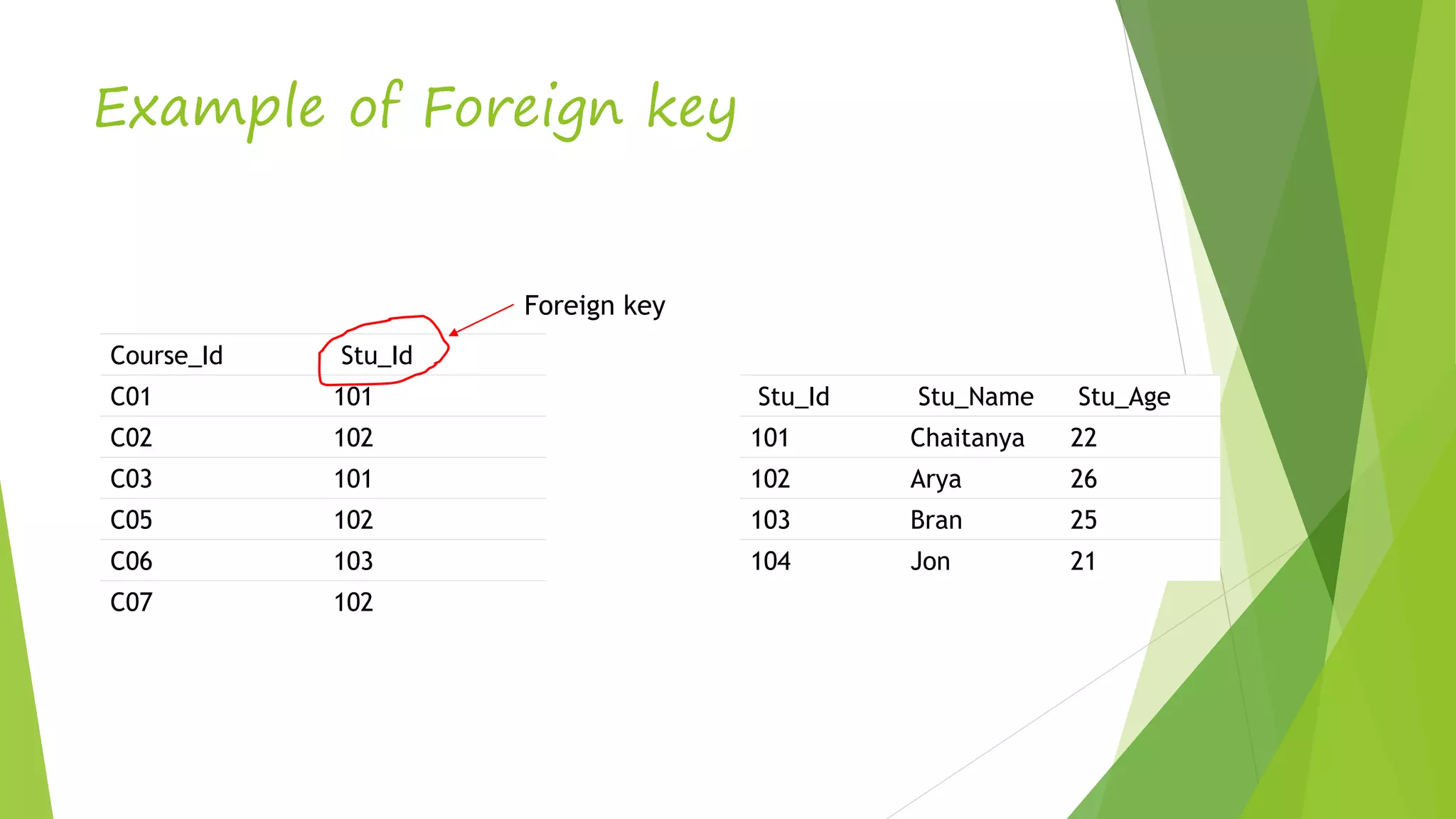 Example of Foreign key
Course_Id Stu_Id
C01 101
C02 102
C03 101
C05 102
C06 103
C07 102
Stu_Id Stu_Name Stu_Age
101 Chaitanya 22
102 Arya 26
103 Bran 25
104 Jon 21
Foreign key
 
