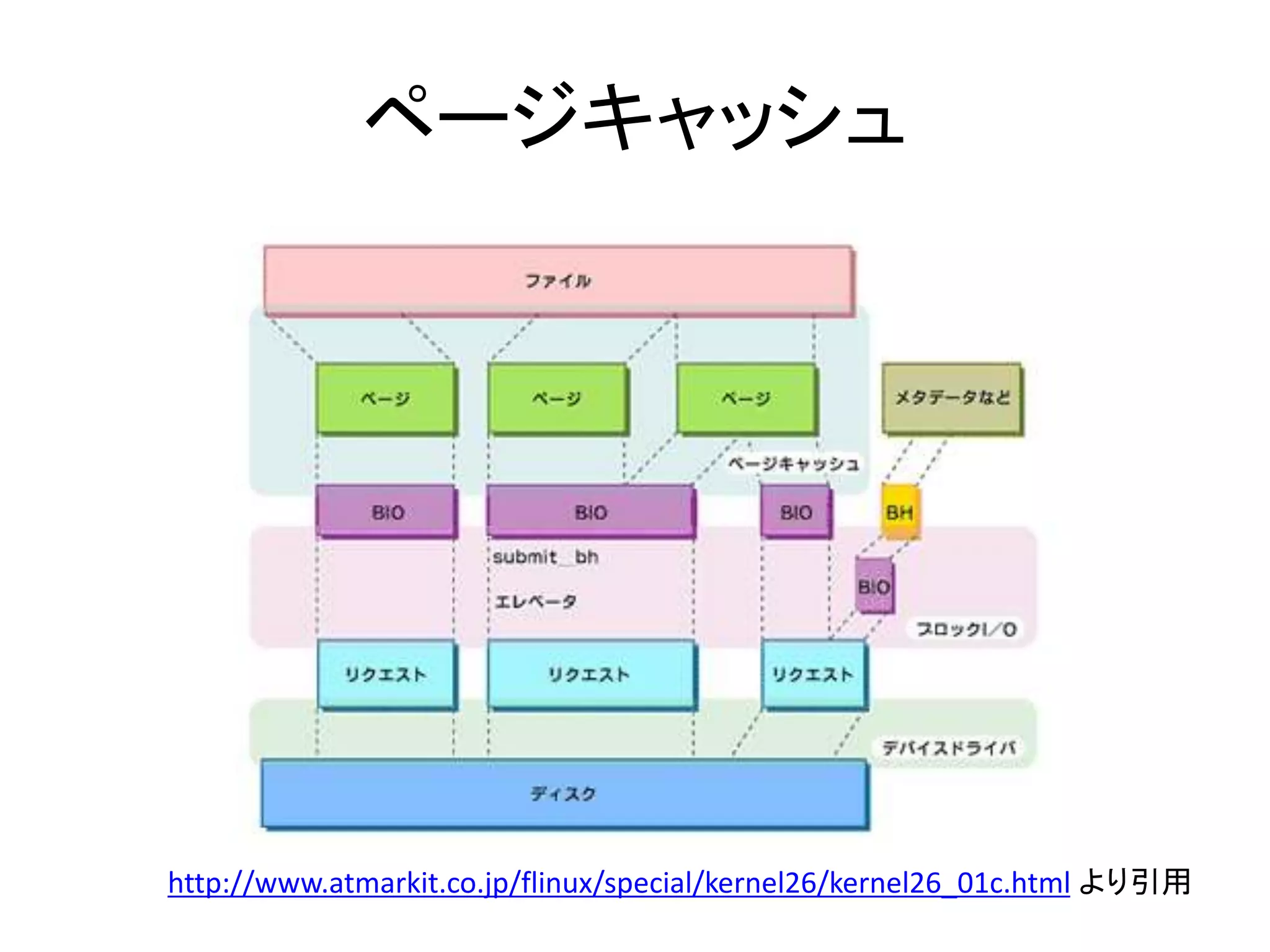 ページキャッシュ




http://www.atmarkit.co.jp/flinux/special/kernel26/kernel26_01c.html より引用
 