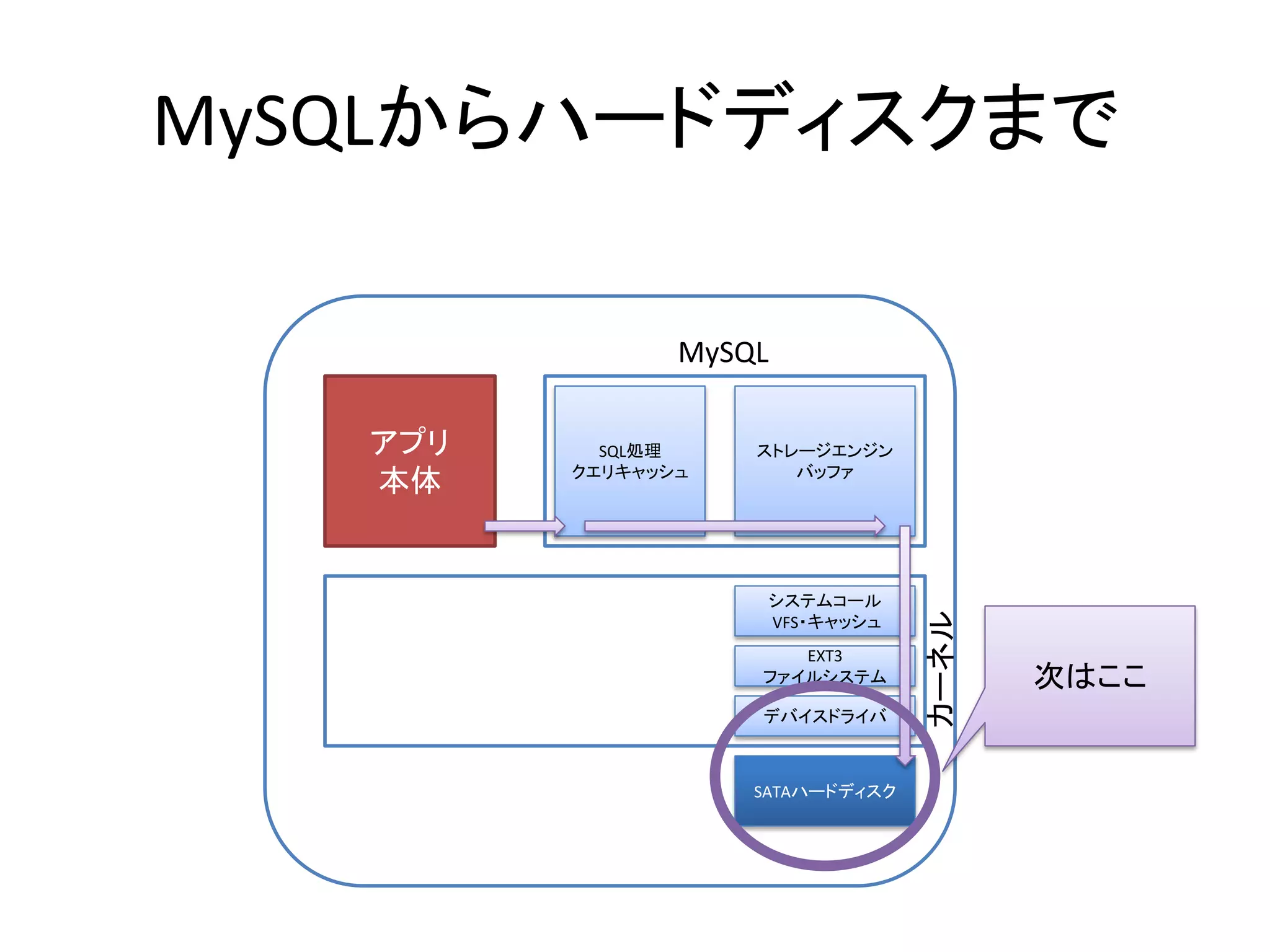 MySQLからハードディスクまで

                MySQL

   アプリ     SQL処理    ストレージエンジン
         クエリキャッシュ      バッファ
   本体


                     システムコール




                                  カーネル
                     VFS・キャッシュ
                       EXT3
                    ファイルシステム             次はここ
                    デバイスドライバ



                    SATAハードディスク
 