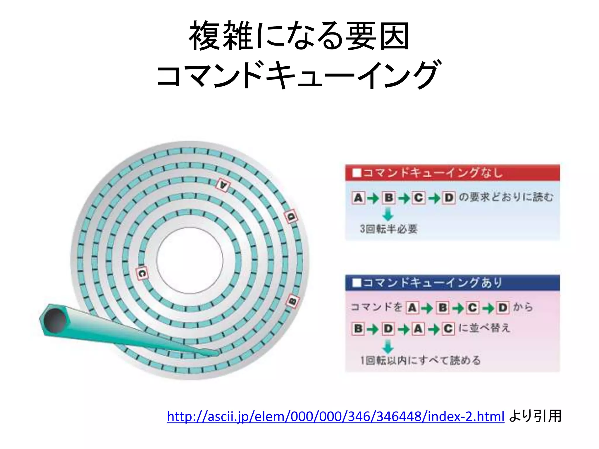 複雑になる要因
コマンドキューイング




http://ascii.jp/elem/000/000/346/346448/index-2.html より引用
 