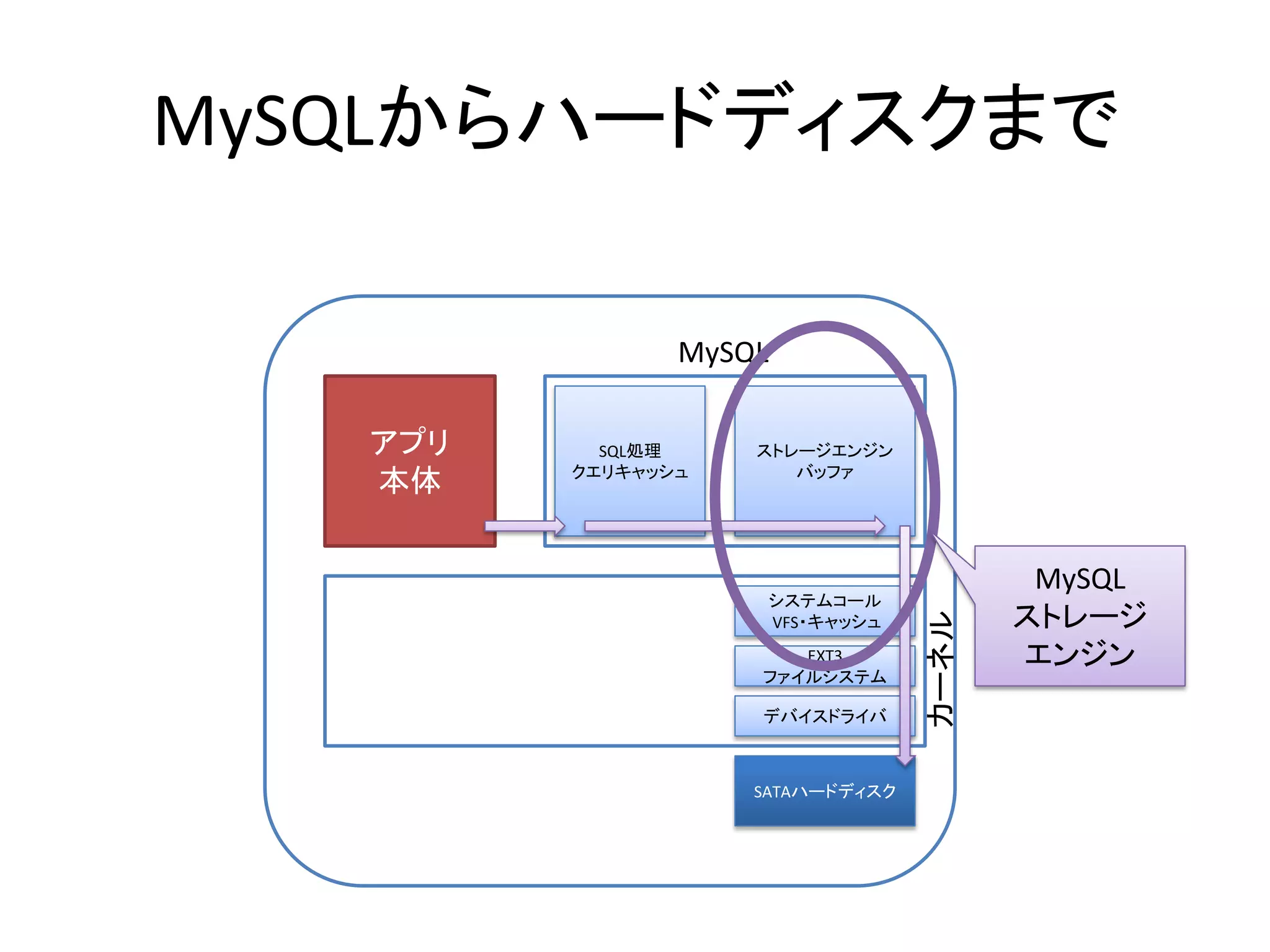 MySQLからハードディスクまで

                MySQL

   アプリ     SQL処理    ストレージエンジン
         クエリキャッシュ      バッファ
   本体


                                          MySQL
                     システムコール
                                         ストレージ




                                  カーネル
                     VFS・キャッシュ
                       EXT3              エンジン
                    ファイルシステム

                    デバイスドライバ



                    SATAハードディスク
 