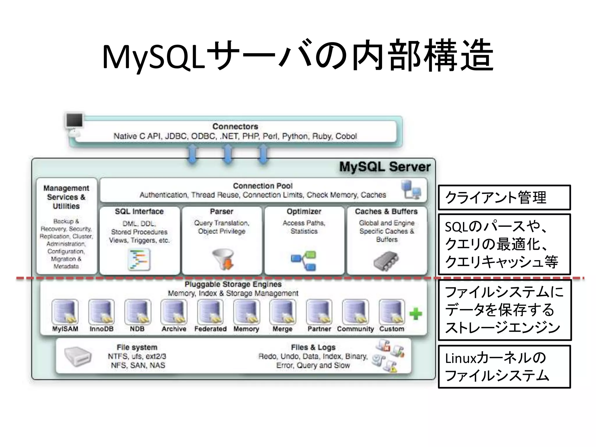 MySQLサーバの内部構造


           クライアント管理
           SQLのパースや、
           クエリの最適化、
           クエリキャッシュ等

           ファイルシステムに
           データを保存する
           ストレージエンジン

           Linuxカーネルの
           ファイルシステム
 