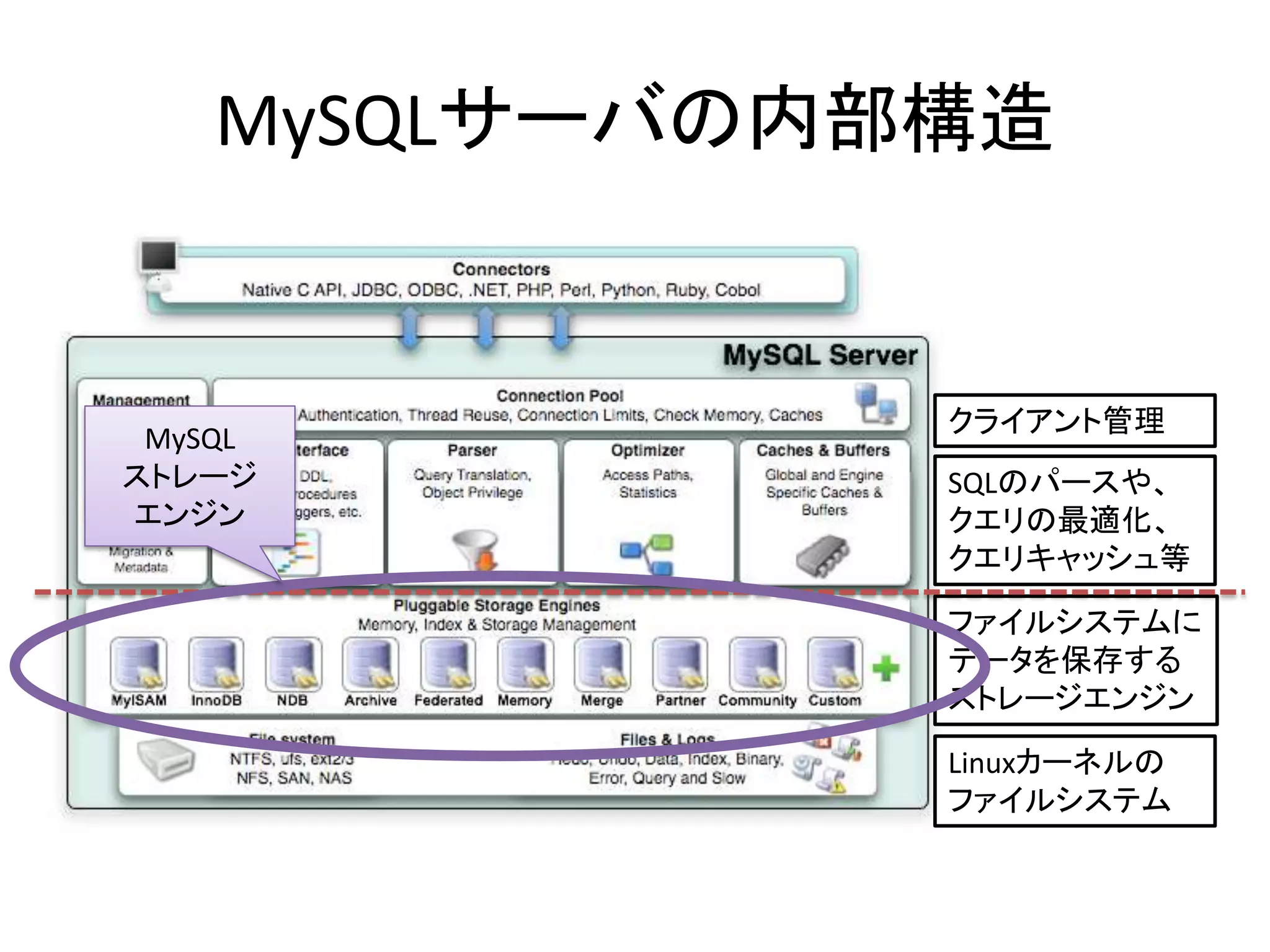 MySQLサーバの内部構造


               クライアント管理
 MySQL
ストレージ          SQLのパースや、
エンジン           クエリの最適化、
               クエリキャッシュ等

               ファイルシステムに
               データを保存する
               ストレージエンジン

               Linuxカーネルの
               ファイルシステム
 